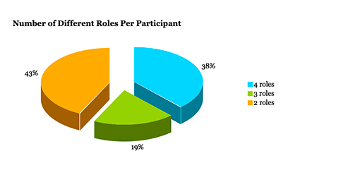Number of Roles